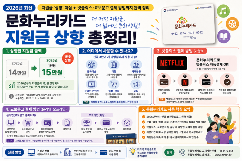 문화누리카드 지원 방법 총정리, 얼마나 늘어났을까?｜넷플릭스·교보문고 결제 방법까지 한....