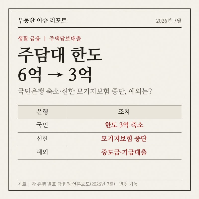 국민은행 주담대 한도 3억 축소 총정리 — 신한 모기지보험 중단까지, 잔금·매수 앞뒀다면 ....