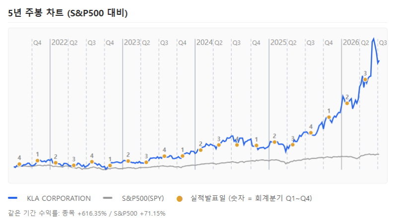 KLA CORPORATION (KLAC) 반도체 공정제어 기업 주가 전망