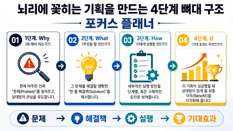 상대방의 마음을 단 한 장으로 사로잡는 마법 같은 생각 정리 공식/박신영 작가의 《기획의 ....