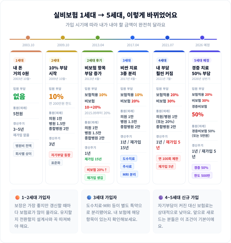 실비보험 보험료가 왜 이렇게 올랐을까 -갱신형v비갱신형차이