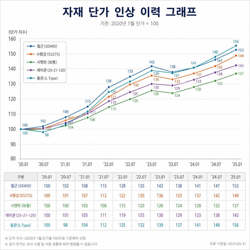 자재 단가 인상이력 엑셀 그래프 만드는 법 — 배관 SCH 단가, 게이트밸브 20K 압력등급, 황동 ....