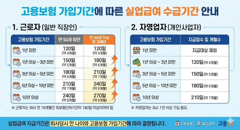 고용보험과 실업급여 및 자영업자에 대한 정부 지원현황 : 자영업자 1-2등급은 전액 환급지원....