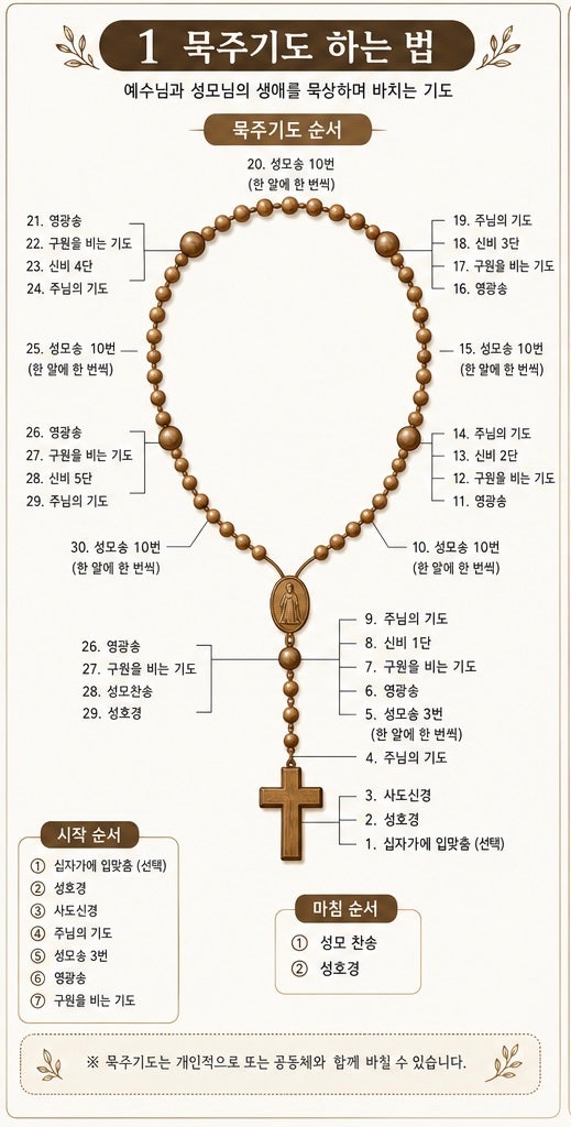 ✝️ 한 걸음 더 | 묵주기도란? 묵주기도의 의미와 묵주기도하는 법