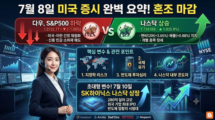 <b>뉴욕증시 혼조 마감</b>, 미국-이란 긴장 재점화가 변수