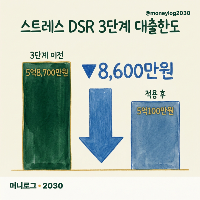 스트레스 DSR 3단계, 내 대출한도 얼마나 줄어들까