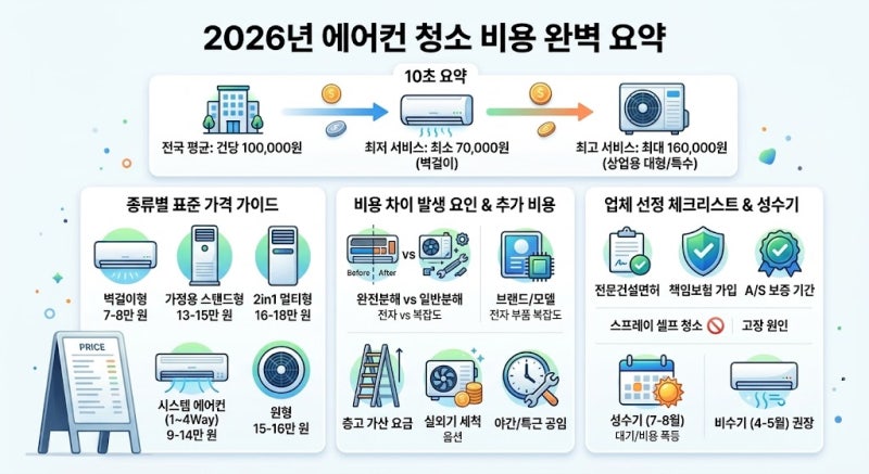 2026년 최신 에어컨 청소 비용 가격 총정리