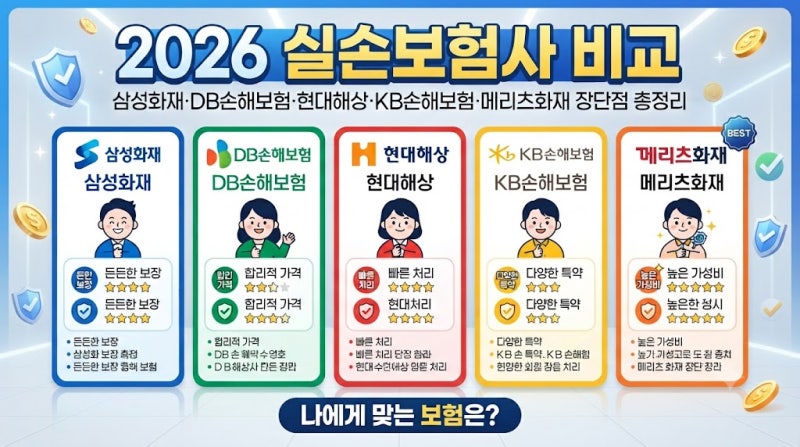 실손보험 보험사 비교 2026｜삼성화재·DB손해보험·현대해상·KB손해보험·메리츠화재 장단점 ....