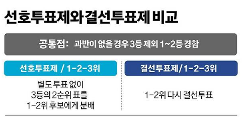 <b>민주당</b> 전당대회 뒤흔든 '<b>선호투표제</b>' 논란, 대체 무슨 일이