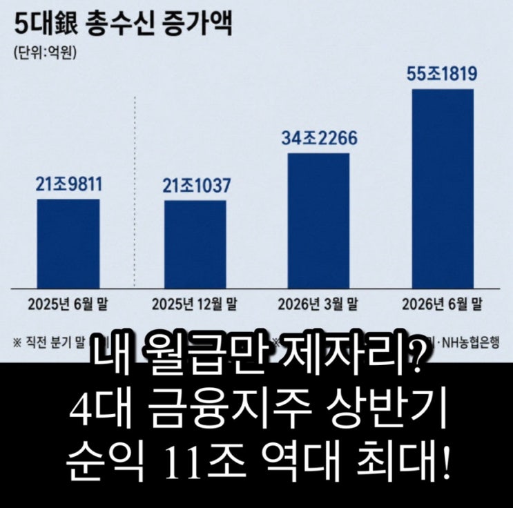 "내 월급만 제자리?" 4대 <b>금융지주 상반기 순익</b> 11조 역대 최대... 