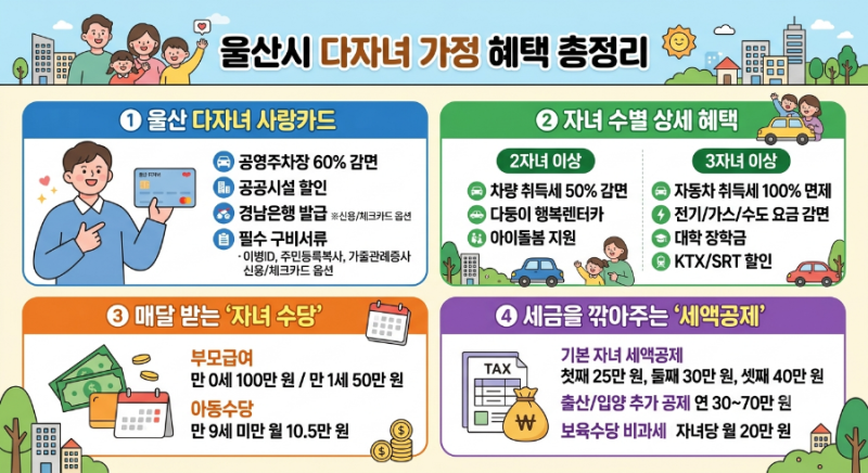 울산시 다자녀 카드 발급 ,혜택 정리(feat. 자녀수당, 세액공제 정리)
