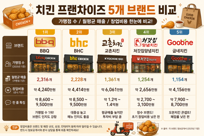 치킨 프랜차이즈 창업, 인기 브랜드 5곳만 현실적으로 비교해봤습니다