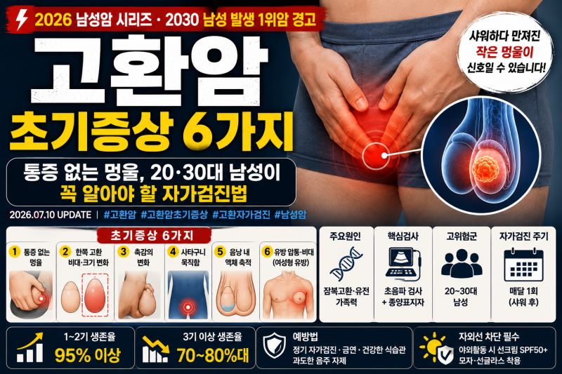 고환암 초기증상 6가지 — 2030 남성이 꼭 알아야 할 자가검진법