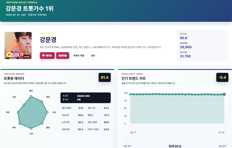 <b>무명</b>이라 불리던 이름들의  화끈한 정상 탈환 강문경 손태진 황윤성