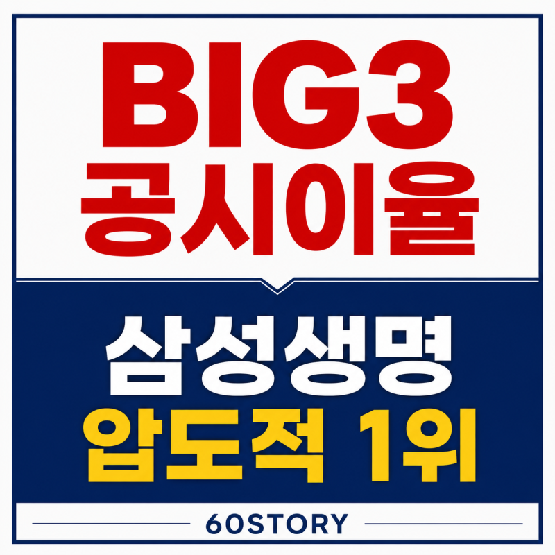 BIG3 생보사 최근 5년간 연금 공시이율 비교해 봤더니… 삼성생명 압도적 1위, 한화·교보생명 ....
