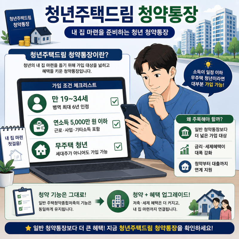 청년주택드림 청약통장 총정리｜조건·금리·대출 연계