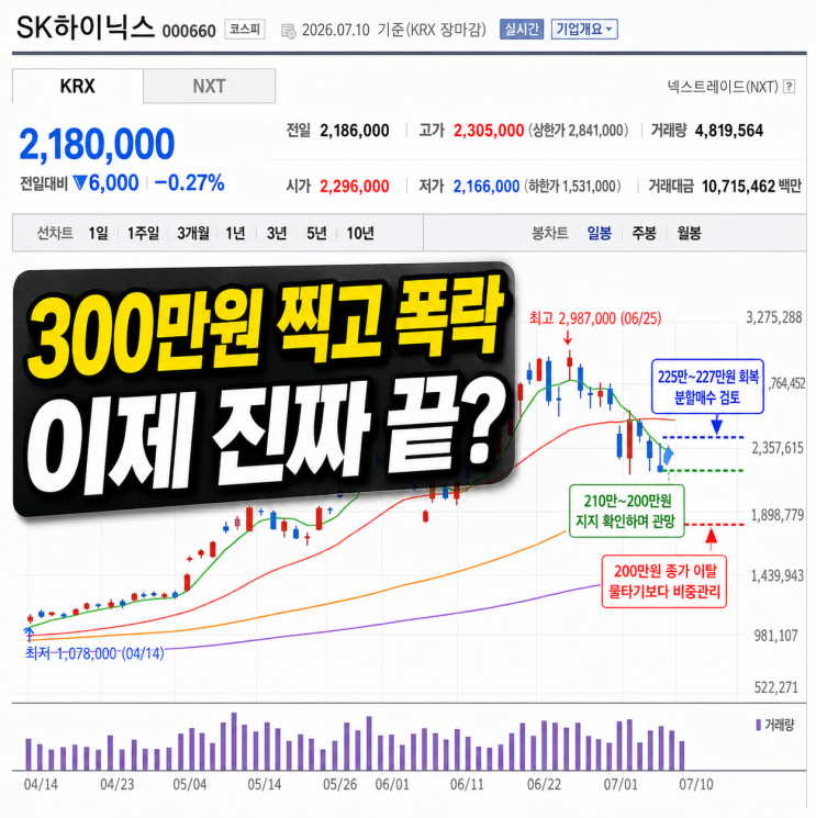 “끝났다 vs 400만 원 간다” SK<b>하이닉스 ADR</b> 상장 후 결국... 
