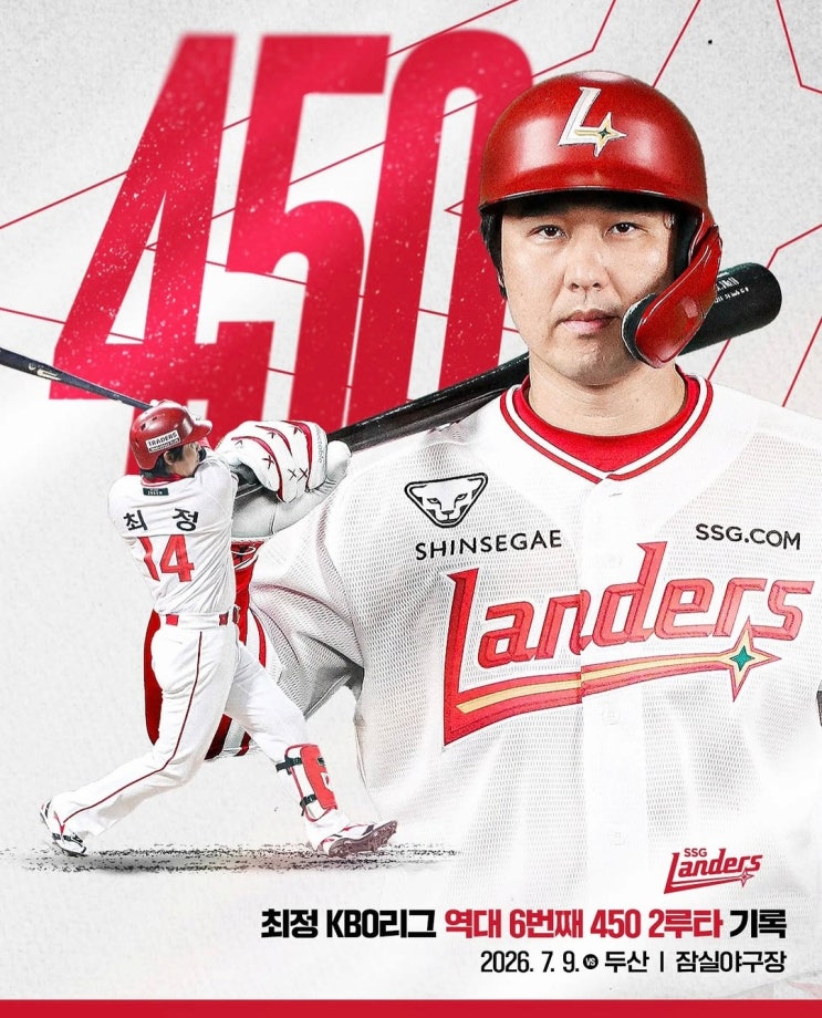 <b>최정</b> 450 2루타 달성 문학에서 11년연속 <b>20홈런</b> 이유