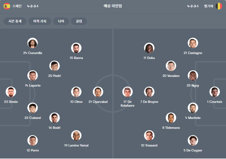 <b>스페인</b> vs <b>벨기에</b> 월드컵 8강 분석 (예상 라인업·역대 전적... 