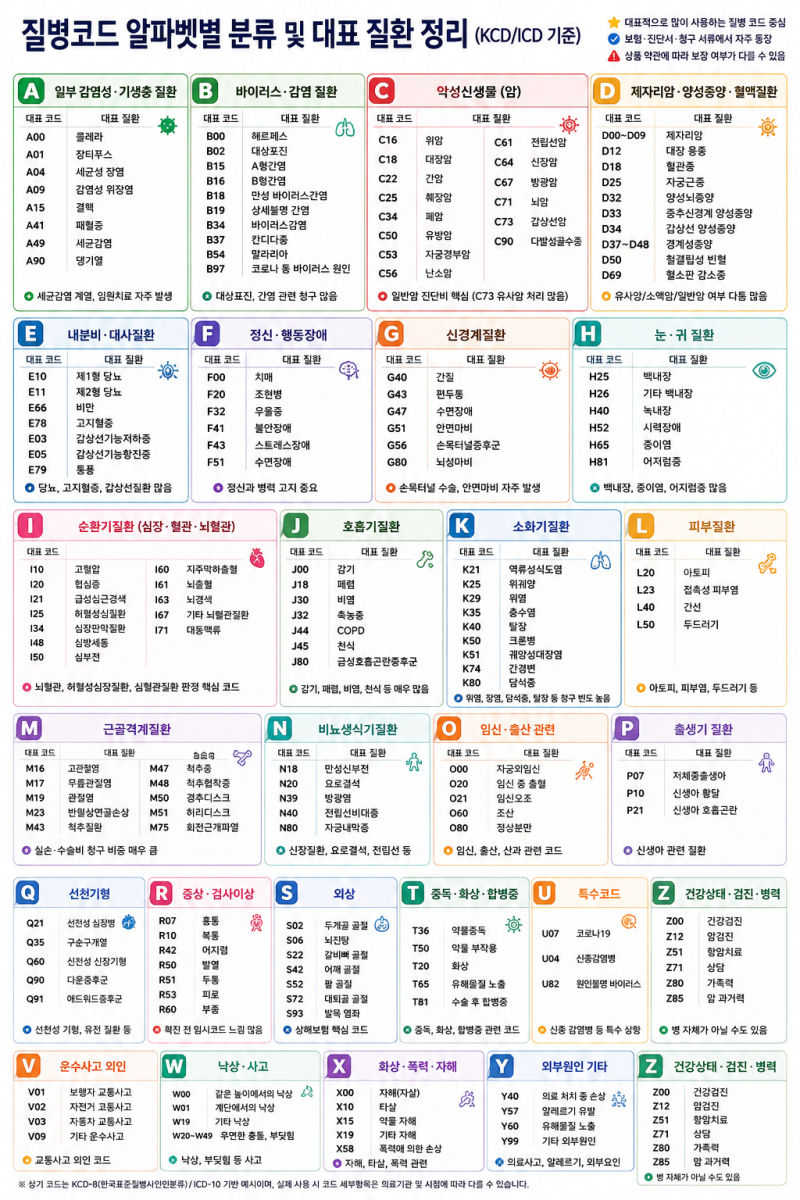 주요 질병분류 코드 및 암.종양( C/D코드 )
