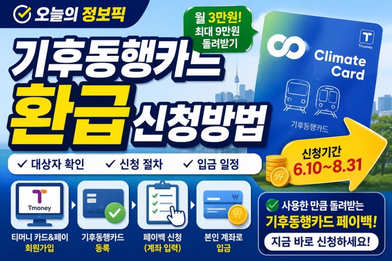 기후동행카드 환급 신청방법, 월 3만 원 페이백 대상·기간 총정리