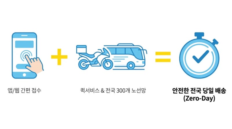 2026년 최신, 터미널 안 가고 집에서 당일 배송, 고속버스 택배 퀵 서비스 연계 완벽 가이드