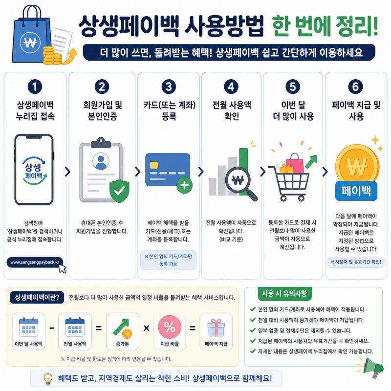 상생페이백 사용방법 총정리, 온누리상품권 카드 등록부터 땡겨요 결제까지