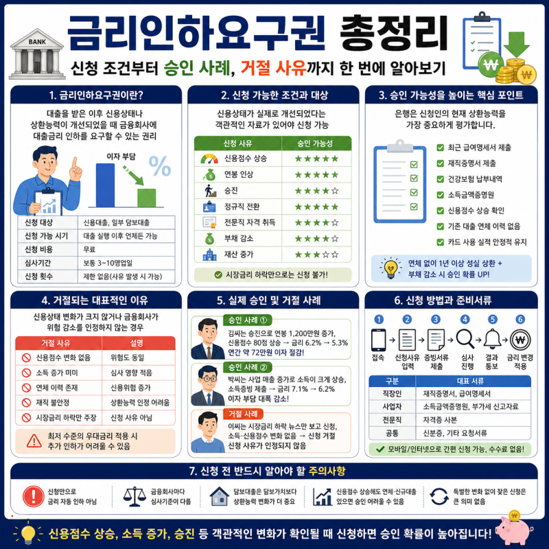 금리인하요구권 총정리｜신청 조건부터 승인 사례, 거절 사유까지 한 번에 알아보기