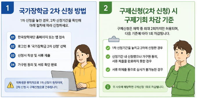 국가장학금 1차 놓쳤을 때 해결책: 2차 신청과 구제 기회 2회 차감의 진실