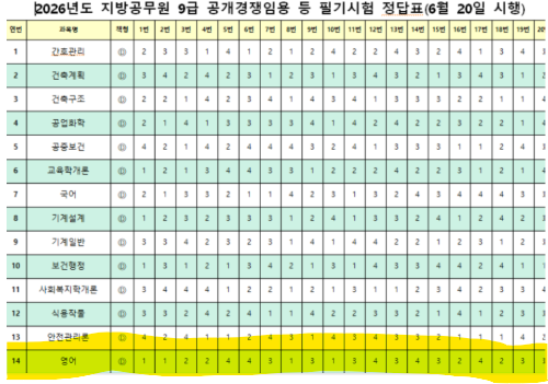 2026년 6월 지방직 9급 공무원 영어 정답 확인 방법 & 문제 총평 (6월 20일 시행)
