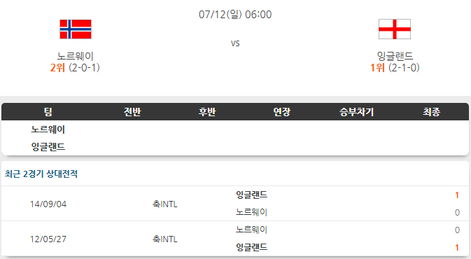 <b>노르웨이 잉글랜드</b> 7월12일 분석 [25/26 북중미 월드컵]