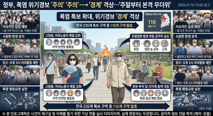행안부, <b>폭염</b> 위기<b>경보</b> '경계' <b>격상</b>…주말부터 전국적 찜통더위
