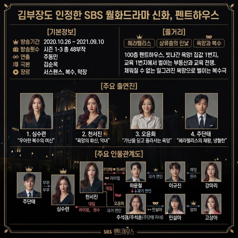 김부장도 인정한 SBS 월화드라마 신화, 펜트하우스 기본정보부터 출연진, 인물관계도, 줄거리....