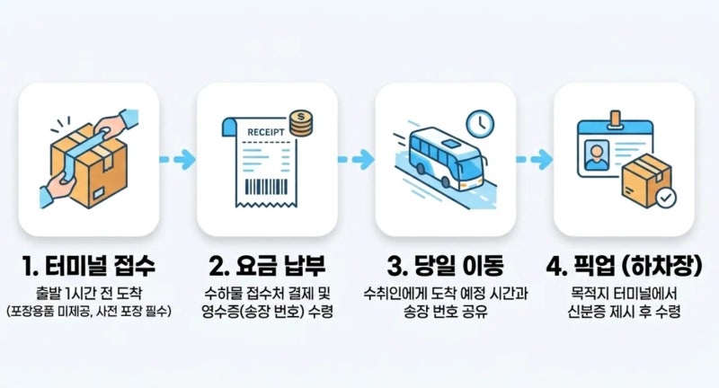 시외버스와 고속버스, 당일 택배 차이? 터미널별 수화물 취급 차이 및 '중간 경유지' 픽업 주....