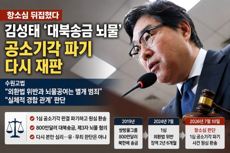 <b>김성태</b> ‘대북송금 뇌물’ <b>공소기각</b> 뒤집혔다…항소심 “다시... 