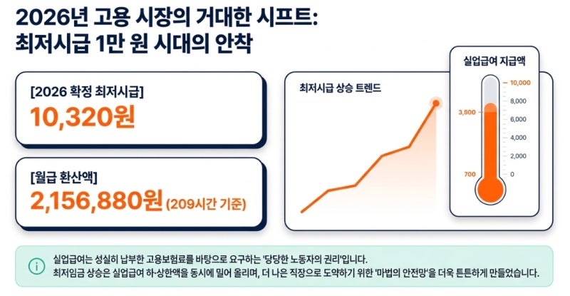 2026 실업급여 재직 6개월의 함정 180일 계산법과 달라진 수령액·신청 절차 총정리
