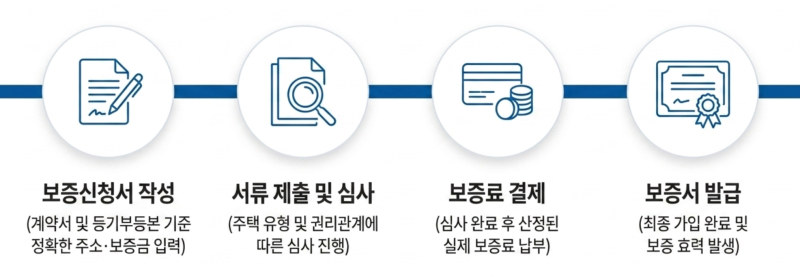 허그보증보험 가입 방법과 예상보증료 알아보기
