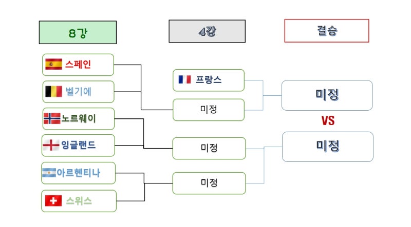 2026 FIFA 월드컵 라인업 7.10(기준)
