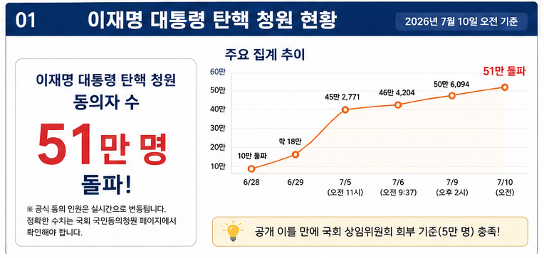 이재명 대통령 탄핵 청원 51만 명 돌파, 법사위 회부 의미와 향후 절차 정리