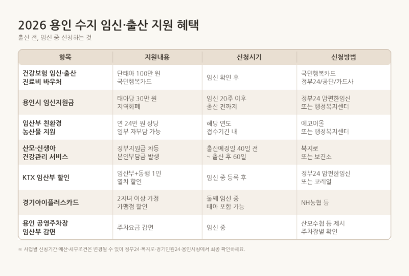 내가 기억하기 위해 정리해본, 2026 용인 수지 임신/출산 지원금
