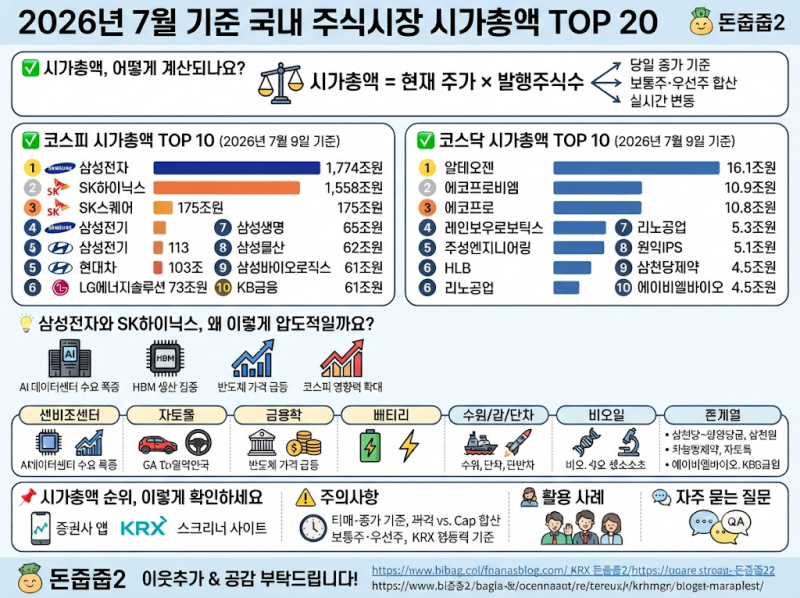 국내 시가총액 순위 총정리 2026 (코스피·코스닥 TOP 20, 7월 기준)