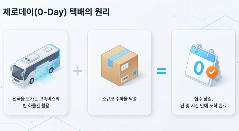 우체국 택배 마감? 전국 고속버스 택배・제로데이 택배 요금 및 박스 규격 총정리