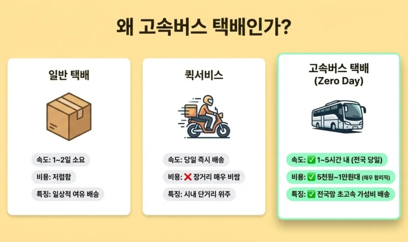 송장 번호 없어도 당일 도착! 고속버스 택배・수화물 실시간 위치 및 도착 시간 확인 꿀팁