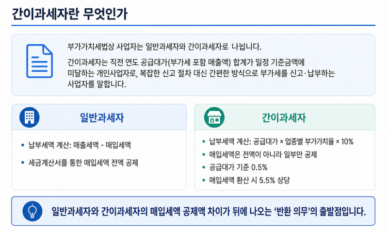 간이과세자 부가세 납세의무와 재고납부세액
