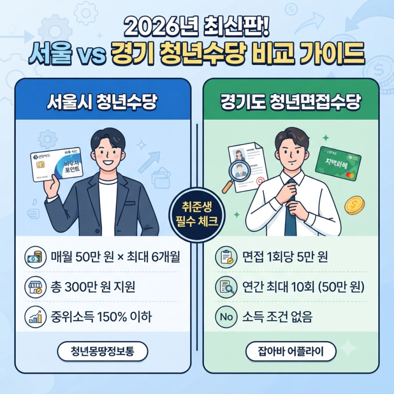 "놓치면 나만 손해" 2026 서울시 청년수당 vs 경기도 청년면접수당 조건 및 신청법 완벽 비교