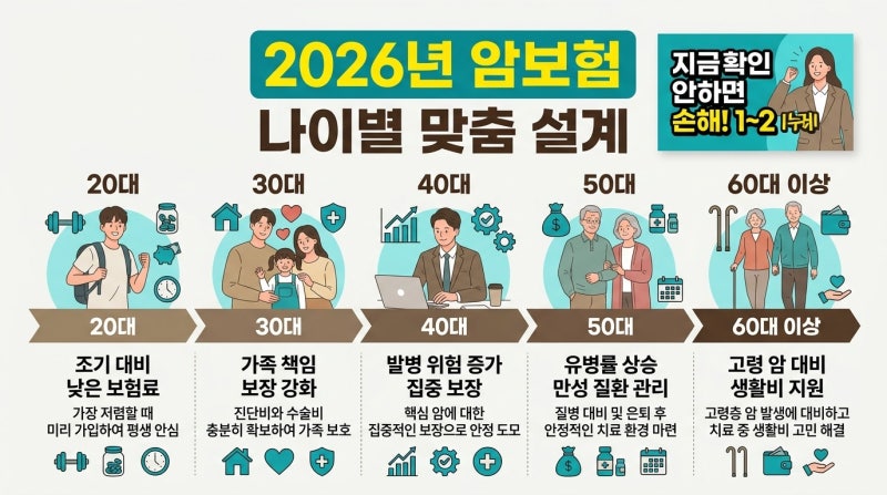 2026년 암보험, 나이와 건강 상태에 따라 달라지는 선택 기준은…