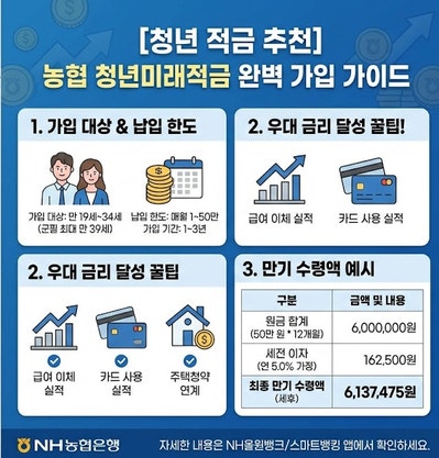 [청년 적금 추천] 농협 청년미래적금 금리 우대 조건 꿀팁 및 만기 수령액 완벽 정리!