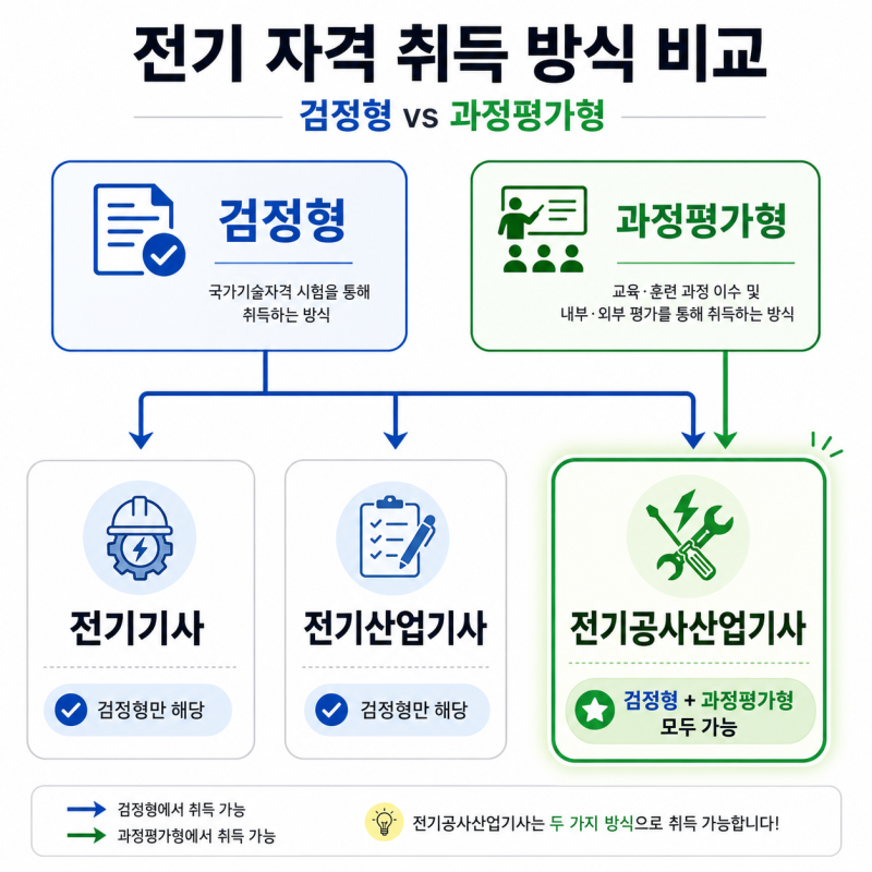 전기산업기사 과정평가형 도입 여부, 2026년 최신 정보로 확인해보자! (Q&A)