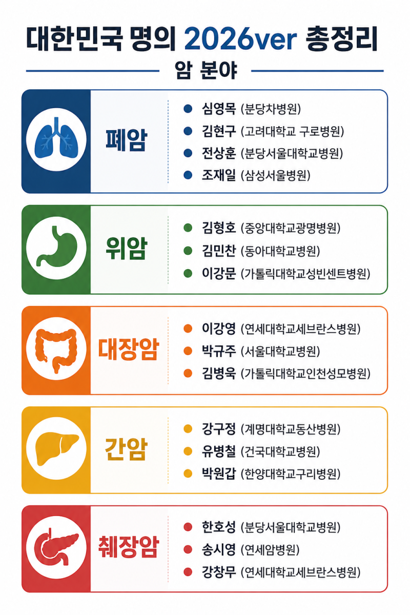 [2026 최신판] 내 가족을 위한 필수 저장! 질환별 대한민국 명의 리스트 총정리