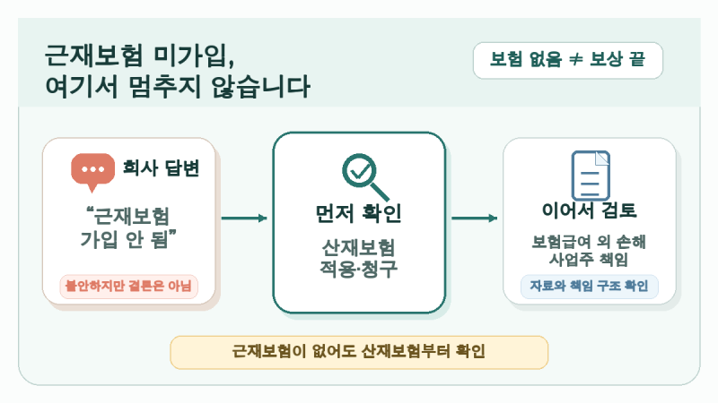 회사에 근재보험이 없다는데, 보상은 끝난 걸까?